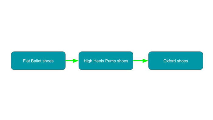 Beginners-graph- https://www.shoemakingcoursesonline.com/on-line-courses//#beginners-in-shoemaking