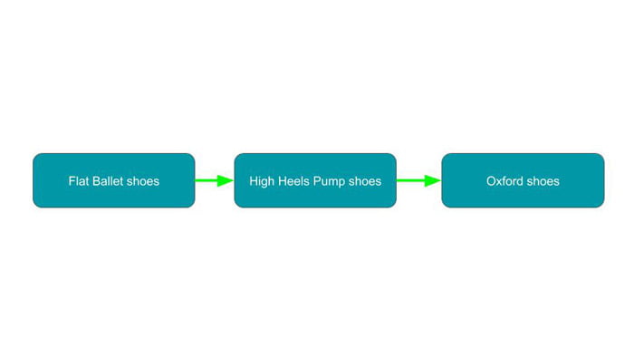 graph of making shoes 